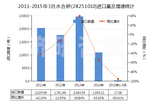 2011-2015年3月水合肼(28251010)進(jìn)口量及增速統(tǒng)計(jì)